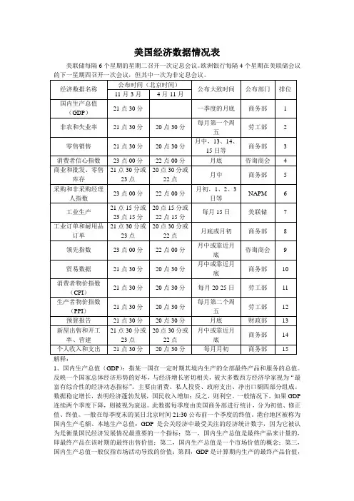 美国重要数据