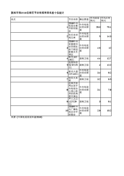中国电视收视年鉴2019-陕西市场2018年综艺节目收视率排名前十位统计