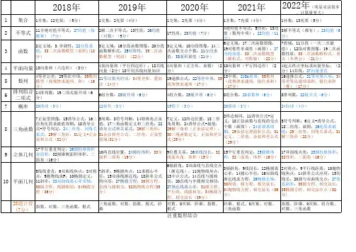 完整版浙江高职考数学真题分析(2018~2022)