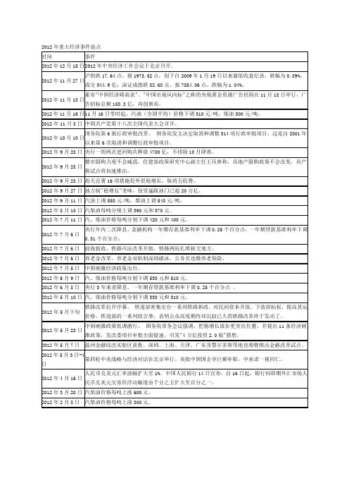 2012年重大经济事件盘点