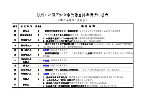 苏州工业园区安全事故隐患排查情况汇总表-苏州工业园区中小企业