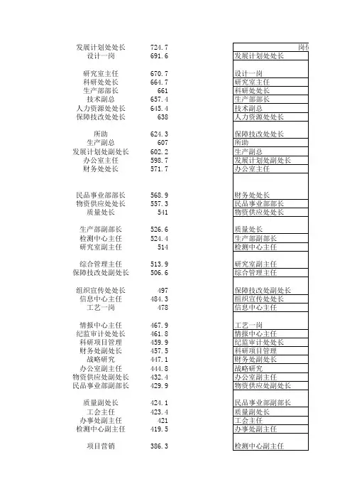 (精品)人力资源管理岗位分析及岗位评估统计表