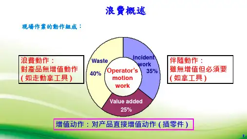 企业七大浪费(7 Waste)概述