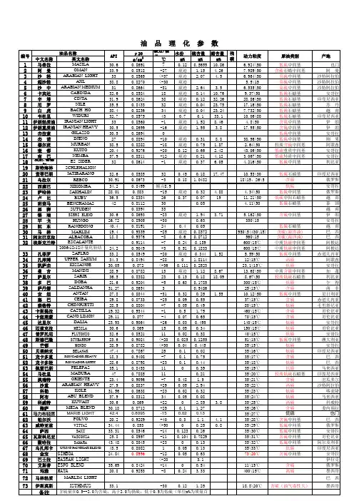 ☆国际上主要原油 理化参数