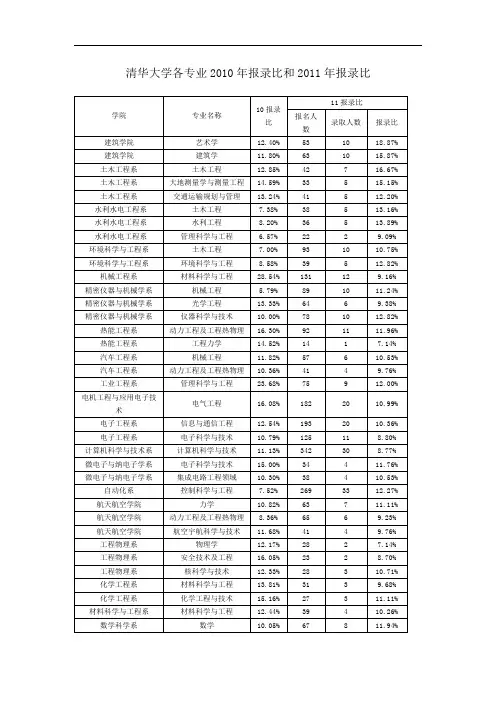 清华大学各专业2010-2011年报录比