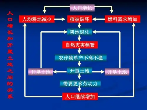 人口增长对生态环境的影响
