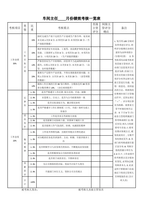 车间主任绩效考核一览表