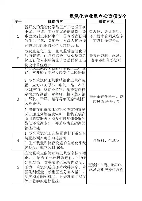 危险化学品企业安全设计诊断重点关注项+“四个清零”+安全设计诊断复核评估+高危细分