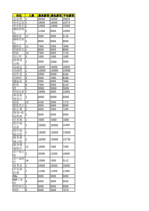 某游戏公司薪资数据表