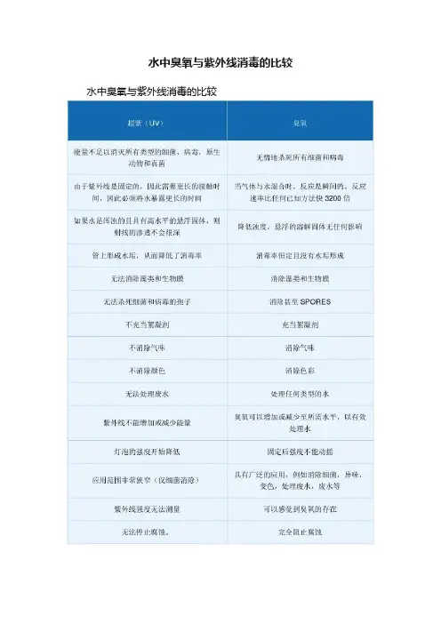 水中臭氧与紫外线消毒的比较
