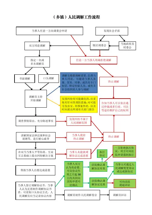 人民调解工作流程