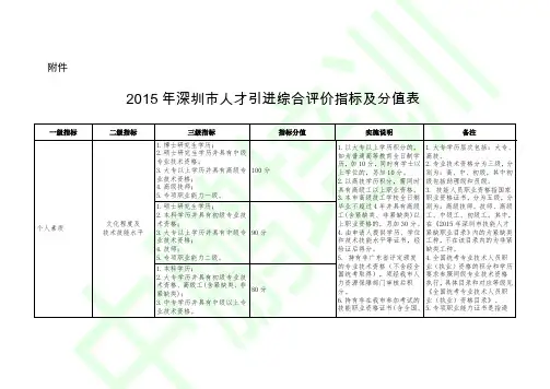 2016年深圳市人才引进综合评价指标及分值表