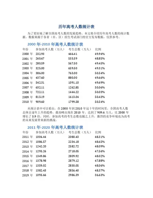 历年高考人数统计表