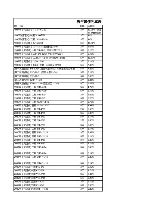 历年存、贷款、国债利率表 1994to2012