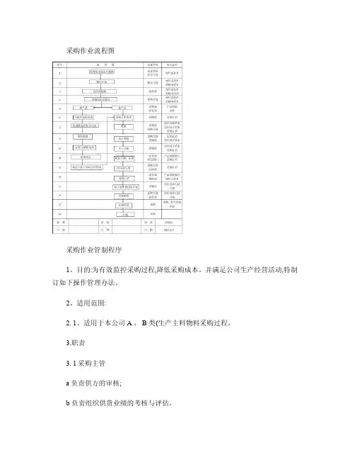采购作业流程图.