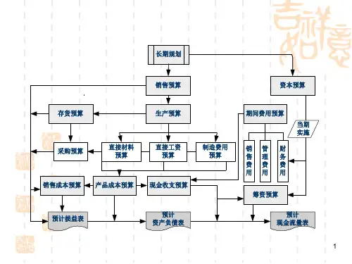 企业全面预算管理实务操作