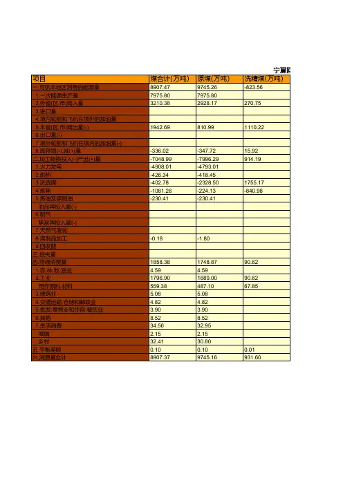宁夏回族自治区2015年能源平衡统计(实物量)(一)