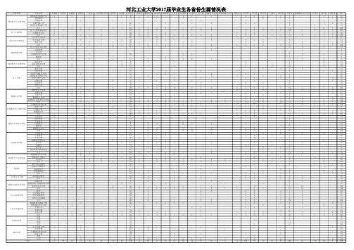 河北工业大学2017届毕业生各省份生源情况表