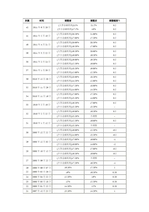 中国人民银行存款准备金率历次调整一览 2