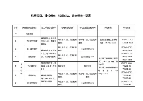 试验检验项目抽检频率检测方法判定标准一览表