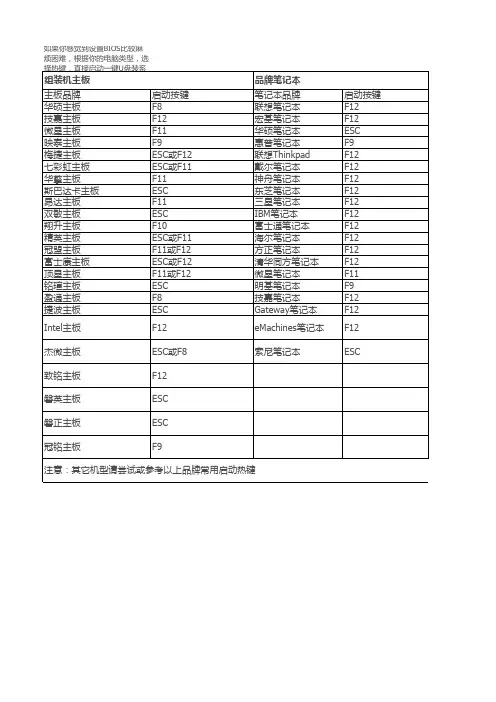 主板U盘启动快捷键