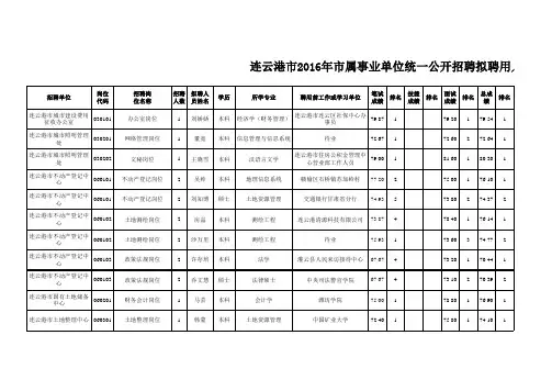 连云港市2016年市属事业单位统一公开招聘拟聘用人员公示(第五批)