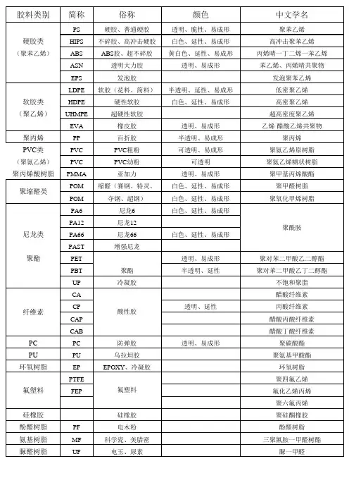 常用塑胶材料表