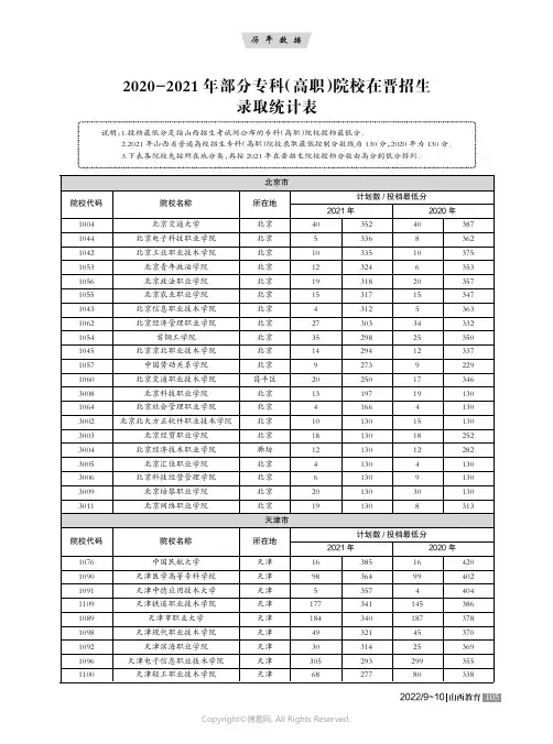 2020-2021年部分专科（高职）院校在晋