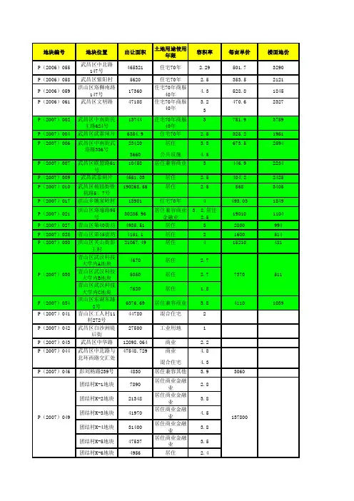 武汉市历年土地成交数据1634511091