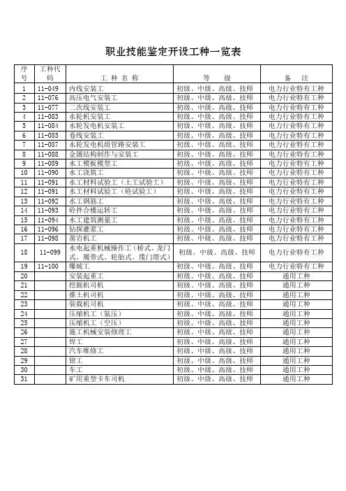 职业技能鉴定开设工种一览表