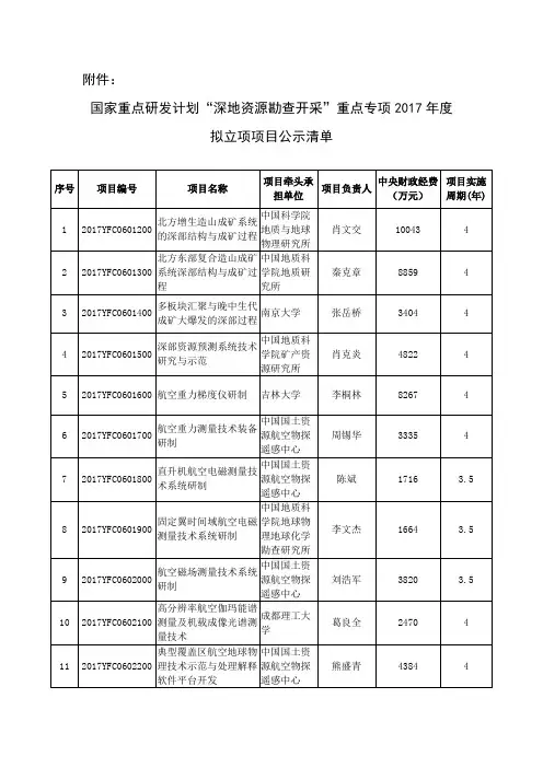 国家重点研发计划“深地资源勘查开采”重点专项2017年度   拟立项项目公示清单