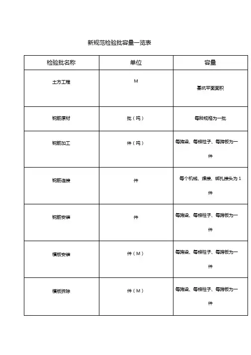 检验批容量填写汇总表新规范