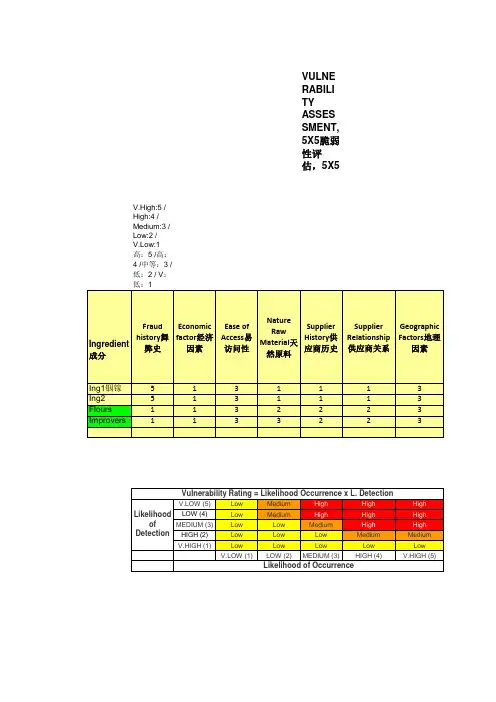 BRC供应商风险评估、脆弱性评估(含附属excel全套资料)