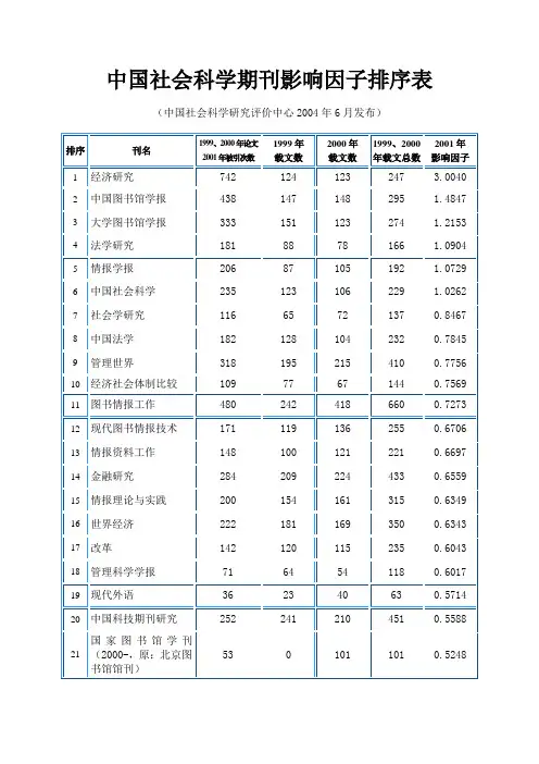 中国社会科学期刊影响因子排序表