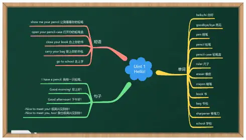 三年级上册英语思维导图简单又漂亮