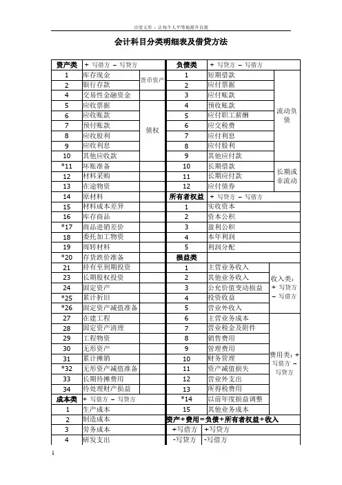 会计科目分类明细表及借贷方法科目使用说明