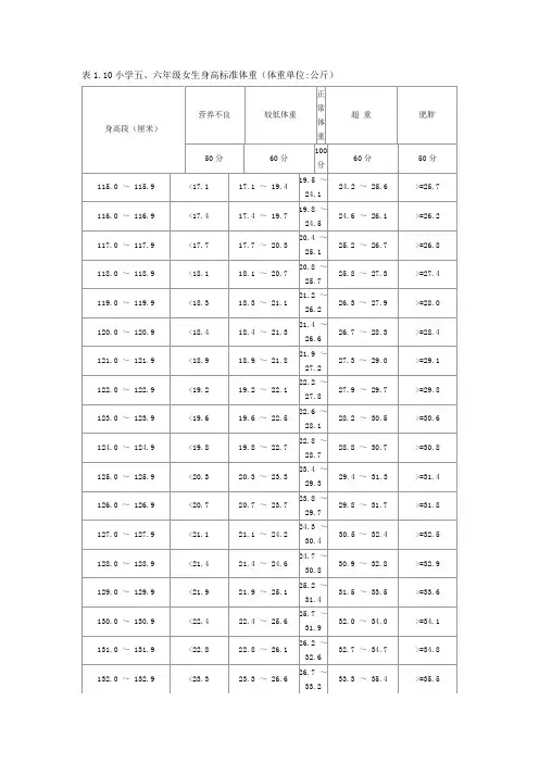 小学五、六年级女生身高标准体重(体重单位公斤)