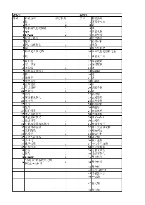 【国家自然科学基金】_钴氧化物_基金支持热词逐年推荐_【万方软件创新助手】_20140803