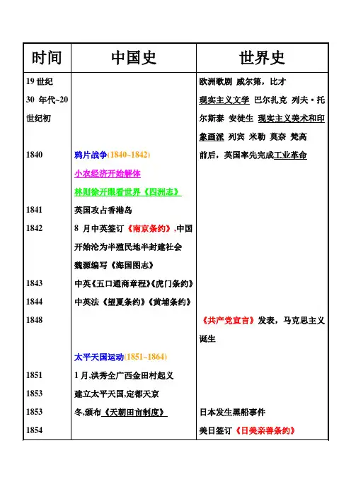 19世纪末20世纪初~21世纪初的大事年表