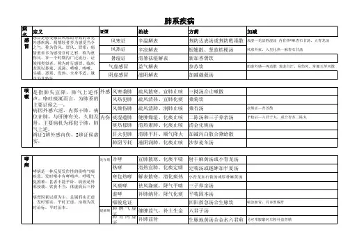 2015中医内科主治医师考试自习笔记(表格打印版)