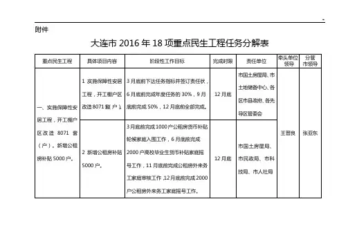 大连市2016年度18项重要民生工程任务分解表