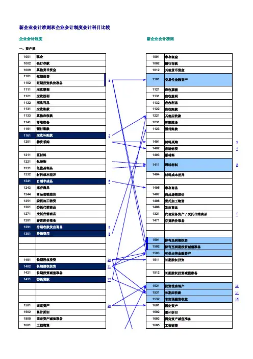 新企业会计准则和企业会计制度科目比较