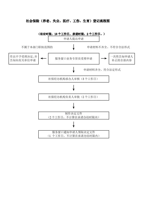 社会保险(养老、失业、医疗、工伤、生育)登记流程图