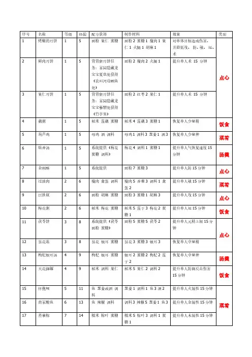 古剑奇谭2烹饪自定食谱全46种