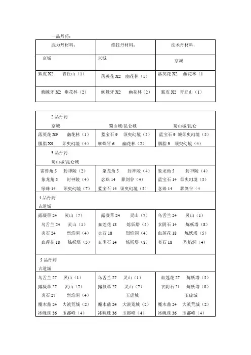 神仙道——丹药和装备
