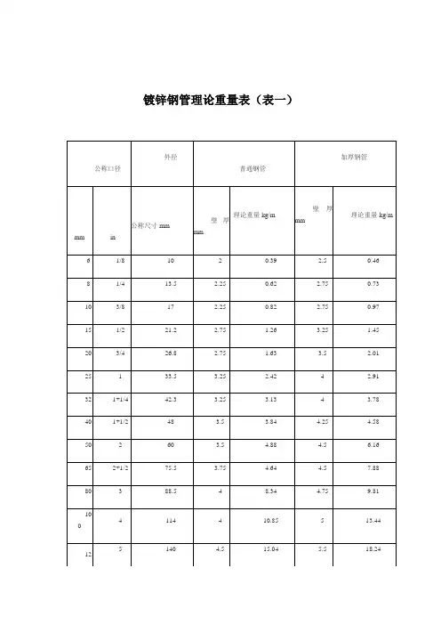 常用镀锌钢管理论重量表(DN15-DN200)