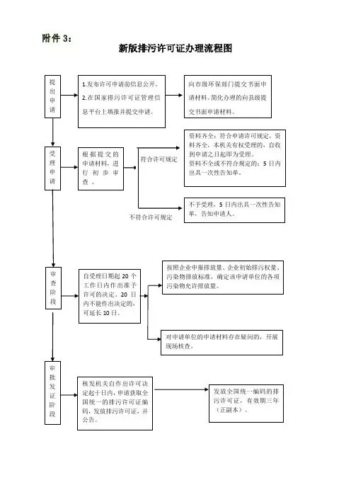 新版排污许可证办理流程图