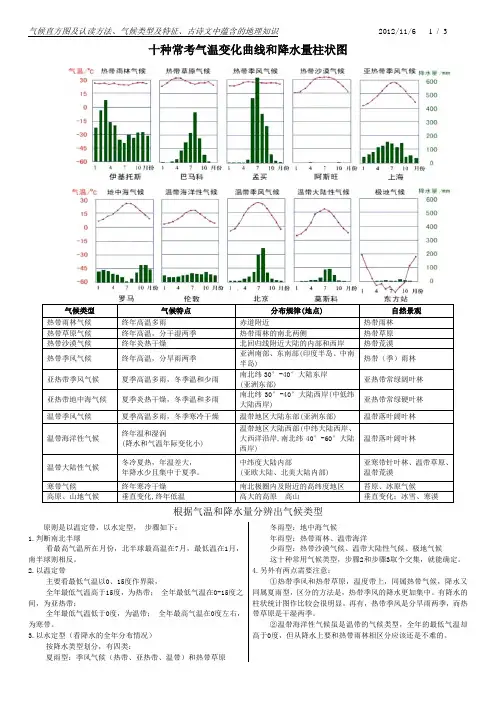 十种常考气候直方图