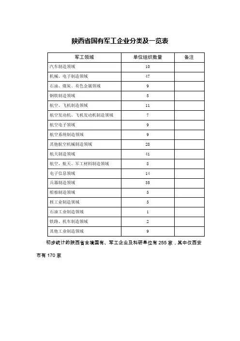 陕西省国有军工企业分类及一览表