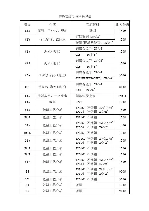管道等级及材料选择表